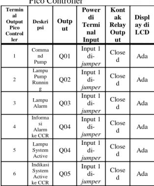 Tabel  1  Hasil  Pengujian  Sinyal  Input  Pico  Controller 