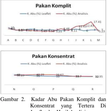 Gambar  1.  Kadar  Air  Pakan  Komplit  dan  Konsentrat  yang  Tertera  di  Leaflet dan Hasil Analisis 