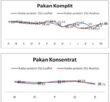 Gambar 3.   Kadar Protein Pakan Komplit  dan  Konsentrat  yang  Tertera  Di  Leaflet dan Hasil Analisis 