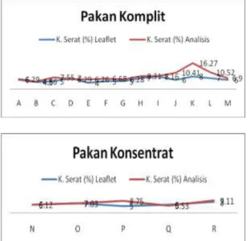 Gambar  5.    Kadar  Serat  Pakan  Komplit  dan  Konsentrat  yang  Tertera  Di  Leaflet dan Hasil Analisis 