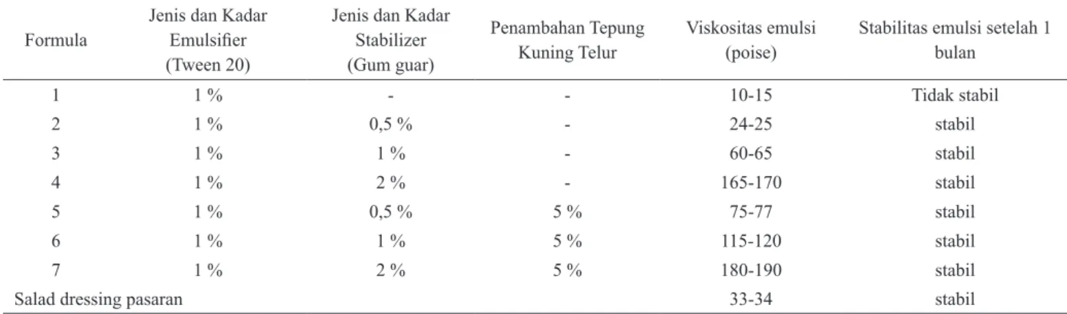 Tabel 1. Hasil pemilihan jenis dan kadar emulsifier salad dressing berbahan dasar VCO’