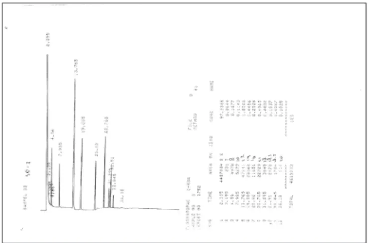 Gambar 2. Kromatogram salad dressing  Gambar 3. Kromatogram VCO