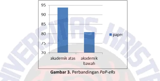 Gambar 3. Perbandingan PaP-eRs 