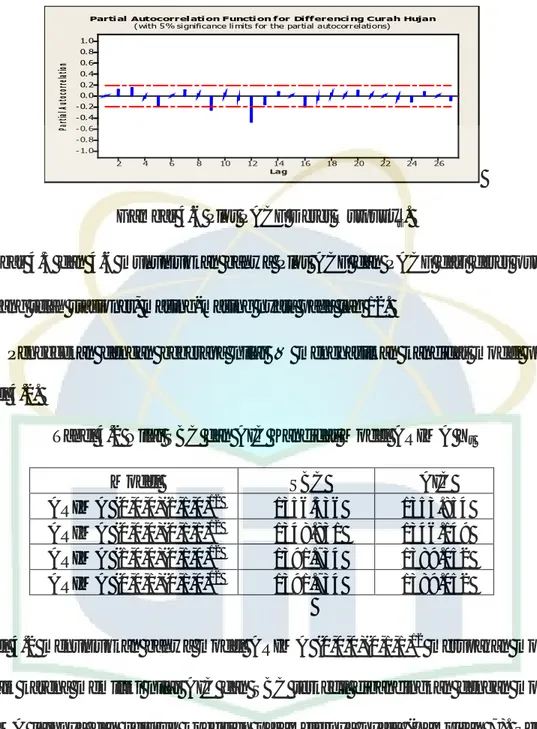 Gambar 4.6 Plot PACF Deret Output y .  t
