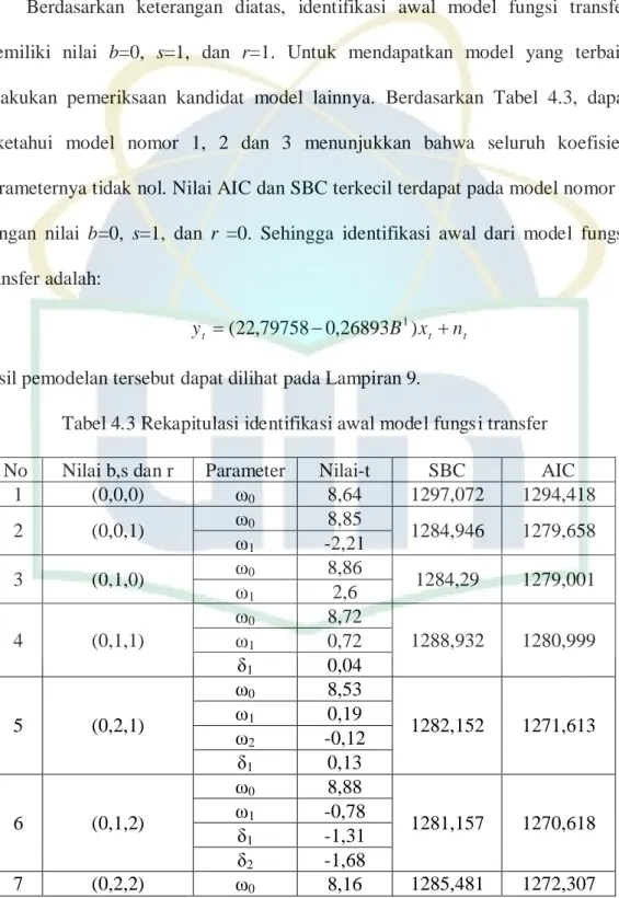 Tabel 4.3 Rekapitulasi identifikasi awal model fungsi transfer  No  Nilai b,s dan r  Parameter  Nilai-t  SBC   AIC 