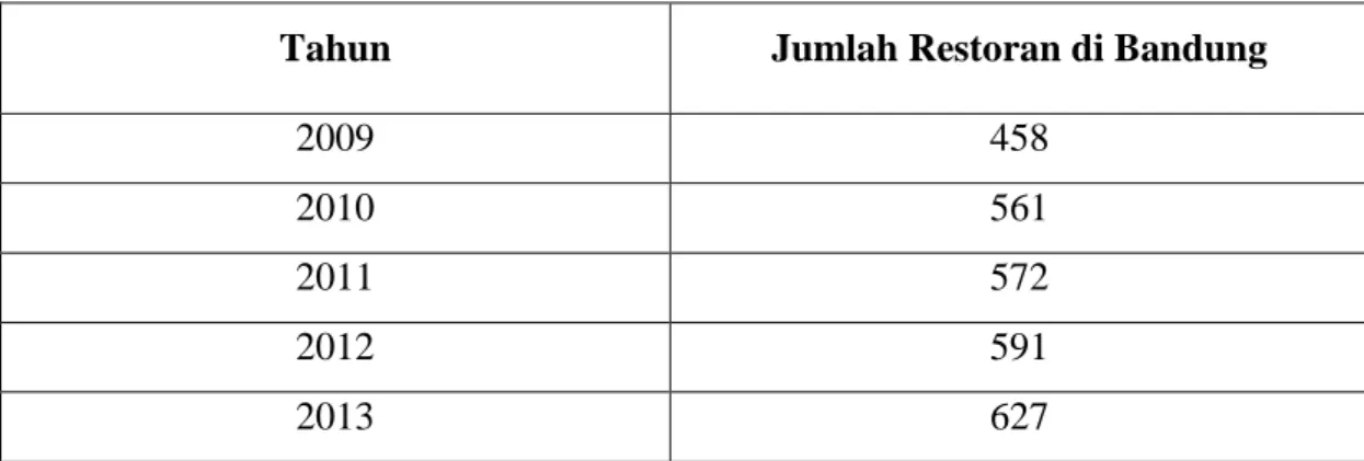 Tabel 1.2 Data jumlah restoran di Bandung 