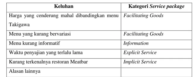 Tabel 1.4 Keluhan Konsumen yang memesan produk Meatbar 