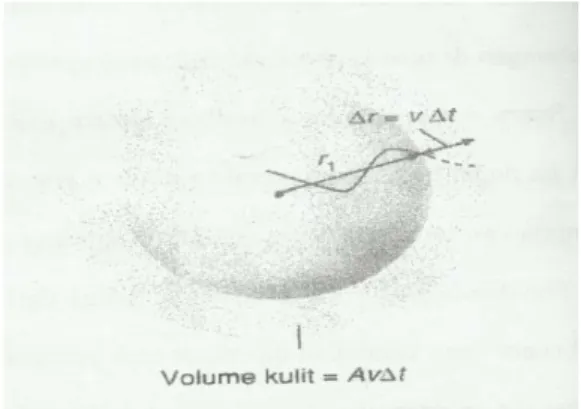 Gambar 2.1. Gelombang bola (Tipler, 1998) 