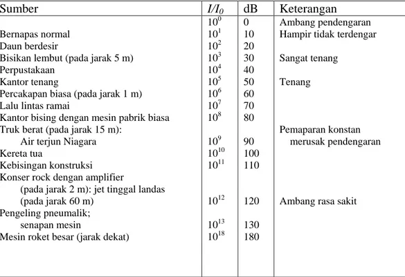 Tabel 2.1 Memberikan tingkat intensitas dari beberapa bunyi yang lazim  (Tipler, 1998)