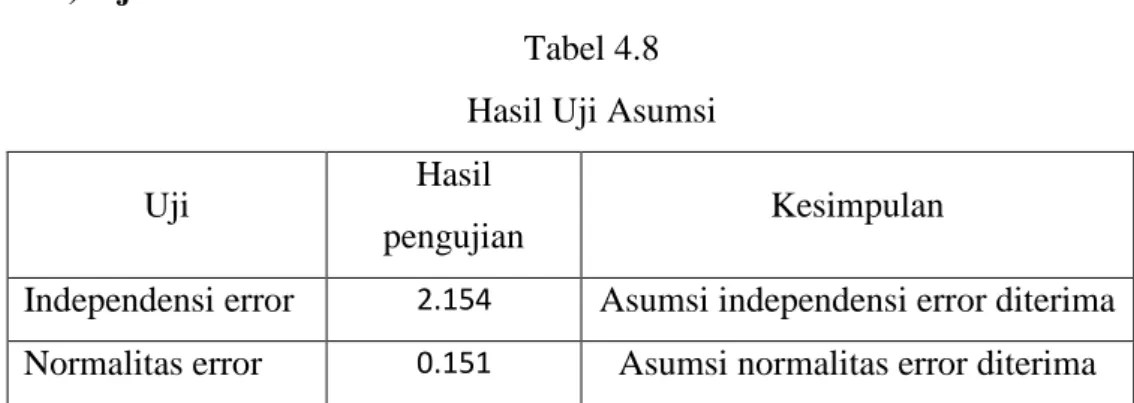 Tabel 4.8  Hasil Uji Asumsi 