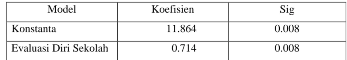 Tabel 4.10  Hasil analisis Regresi 