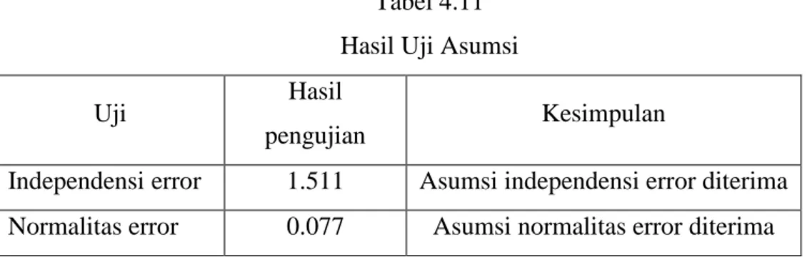 Tabel 4.11  Hasil Uji Asumsi 
