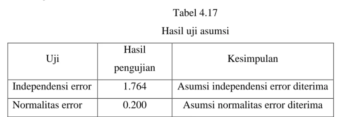 Tabel 4.17  Hasil uji asumsi 