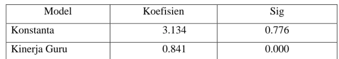 Tabel 4.22  Hasil analisis regresi 