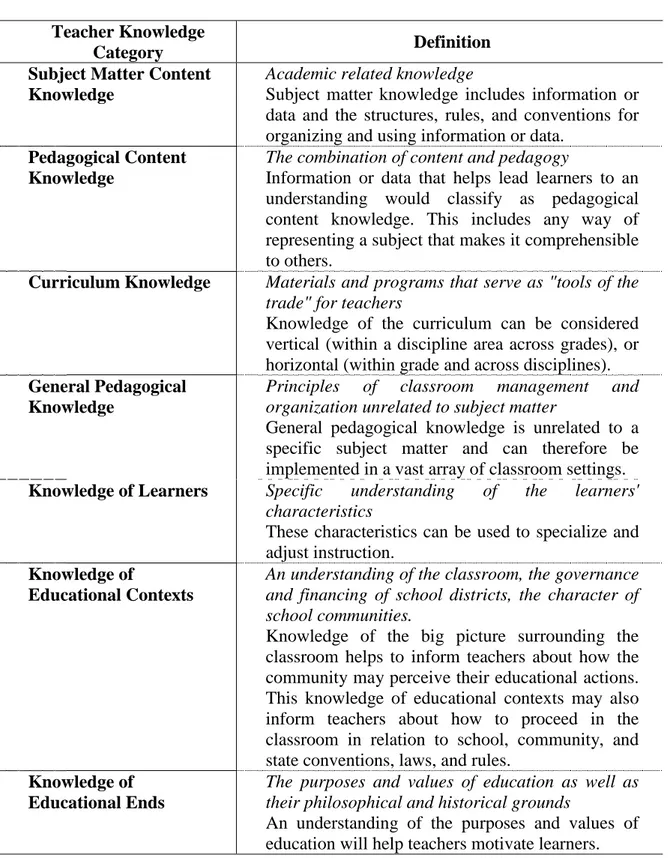 Table 1. Kategori dasar kompetensi guru profesional  Teacher Knowledge 