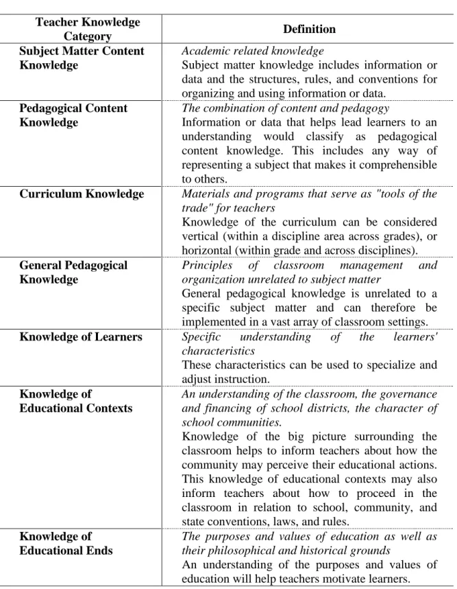 Table 1. Kategori dasar kompetensi guru profesional  Teacher Knowledge 