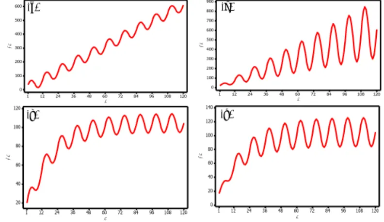 Gambar 2.3. Kombinasi Trend dan Musiman tanpa error dalam model  Exponential Smoothing (a) model (A,A) (b) model (A,M) (c) model (A d ,A) (d) 