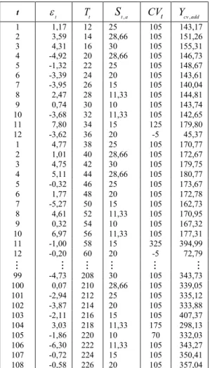 Tabel 4.4 Data Simulasi Trend, Musiman dan Variasi Kalender  (Additive)  t   t T t S t a, CV t Y cv add, 1  1,17  12  25  105  143,17  2  3,59  14  28,66  105  151,26  3  4,31  16  30  105  155,31  4  -4,92  20  28,66  105  146,73  5  -1,32  22  25  105  