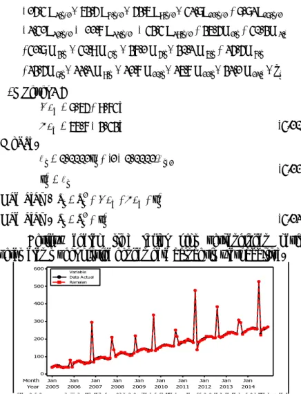 Gambar 4.11 Time Series Plot Perbandingan Hasil Peramalan dengan Data  Actual (Additive) 
