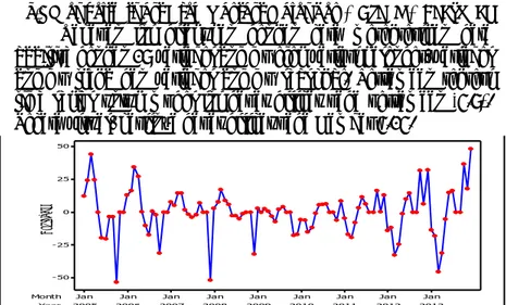 Gambar 4.14 Time Series Plot Eliminasi Efek Variasi Kalender + Trend +  Seasonal (Multiplicative) 