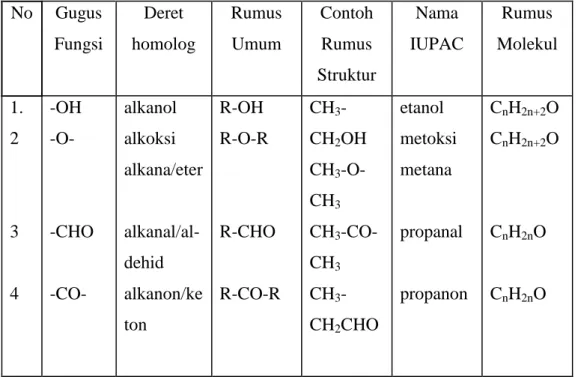 Tabel 9.1 Beberapa Gugus Fungsi Senyawa Karbon. 