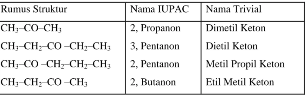 Tabel tata nama alkanon/keton 