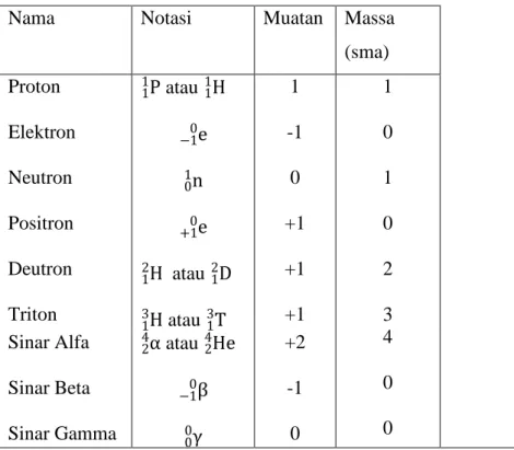 Tabel 7.1 Partikel-partikel Dasar dalam Reaksi Inti 