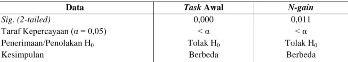 Tabel 2.   Hasil Uji t terhadap Rerata Skor Task Awal dan N-gain 