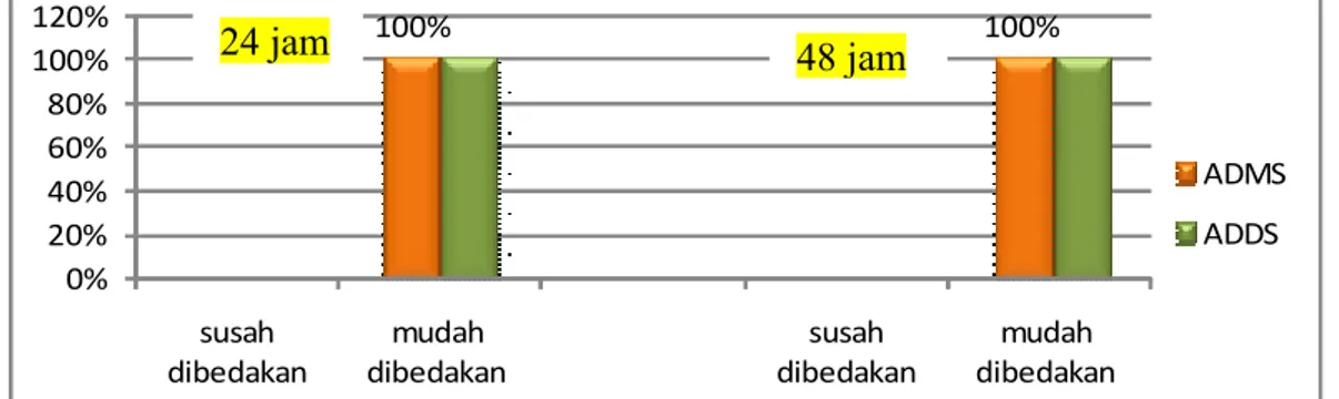 Gambar  5.  Grafik  persentase   diameter  hemolisis  pada   24  dan  48  jam  inkubasi