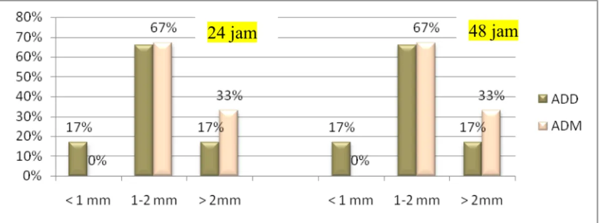 Gambar   2.  Grafik   persentase   diameter   koloni  S.   pneumoniae  pada  pengamatan 24 dan 48 jam inkubasi.