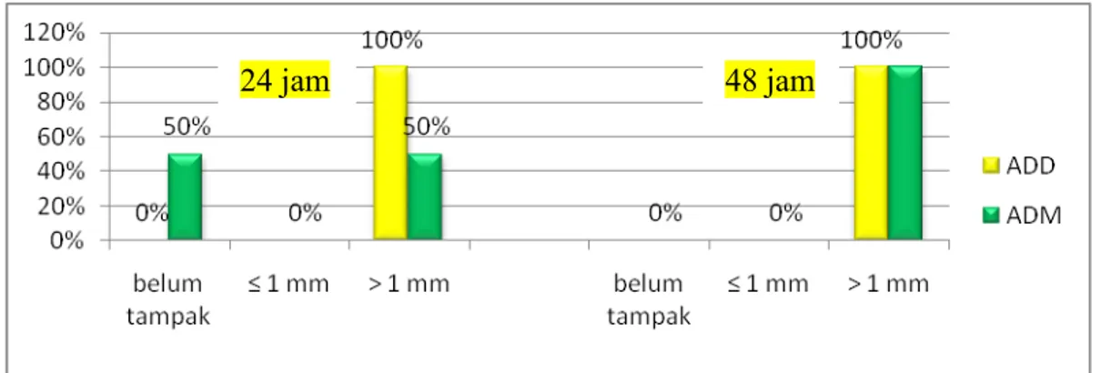 Gambar 3.  Grafik persentase diameter hemolisis koloni  S. pneumoniae  pada 24 dan 48 jam inkubasi
