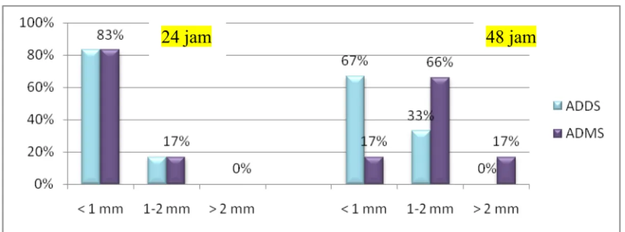 Gambar 4. Grafik persentase diameter koloni S. pneumoniae yang dispike  dengan sputum pada pengamatan 24 dan 48 jam inkubasi.