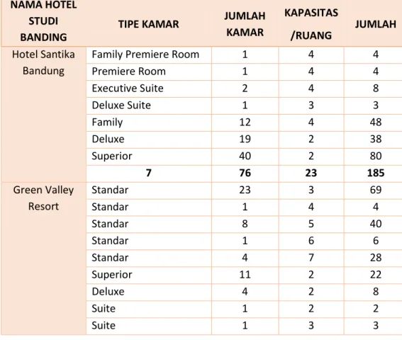Tabel 5.10. Tabel Studi Banding Tipe dan Jumlah Kamar Hotel Resort  NAMA HOTEL 