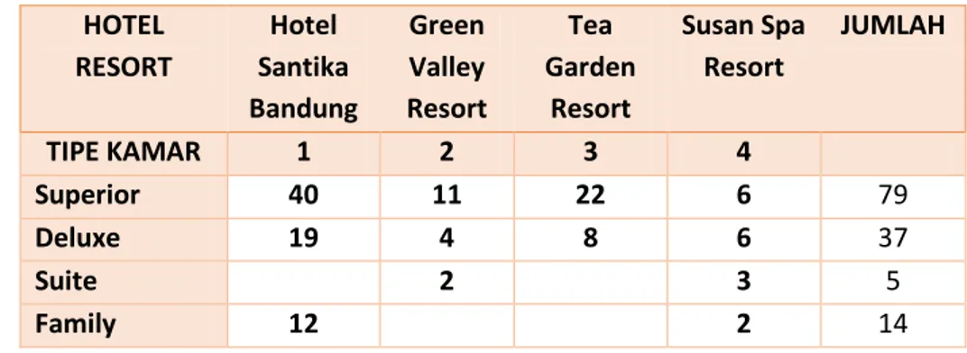 Tabel 5.12. Perhitungan Jumlah Kamar Hotel Resort  HOTEL  RESORT  Hotel  Santika  Bandung  Green Valley Resort  Tea  Garden Resort  Susan Spa Resort  JUMLAH  TIPE KAMAR  1  2  3  4  Superior  40  11  22  6  79  Deluxe  19  4  8  6  37  Suite  2  3  5  Fami