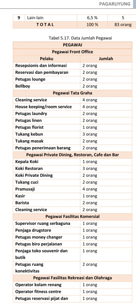 Tabel 5.17. Data Jumlah Pegawai  PEGAWAI 