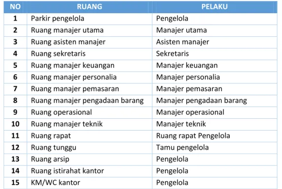 Tabel 5.8. Kebutuhan Ruang Area Servis 