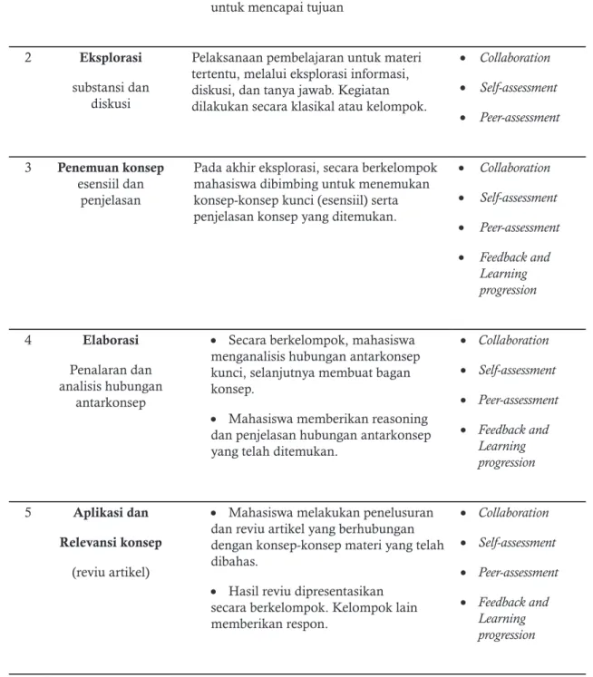 Tabel 2. Sintaks Model IAAF dalam pembelajaran Biologi Sel Langkah 