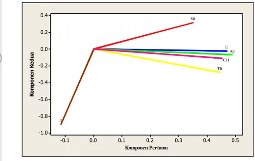 Gambar 9  Interaksi antar parameter curah hujan (CH), tinggi aliran batang (Sfi),  tinggi  curahan  tajuk  (Tfi),  aliran  permukaan  (Ap),  infiltrasi  (If)  dengan  erosi  (E)  pada  tumbuhan  A