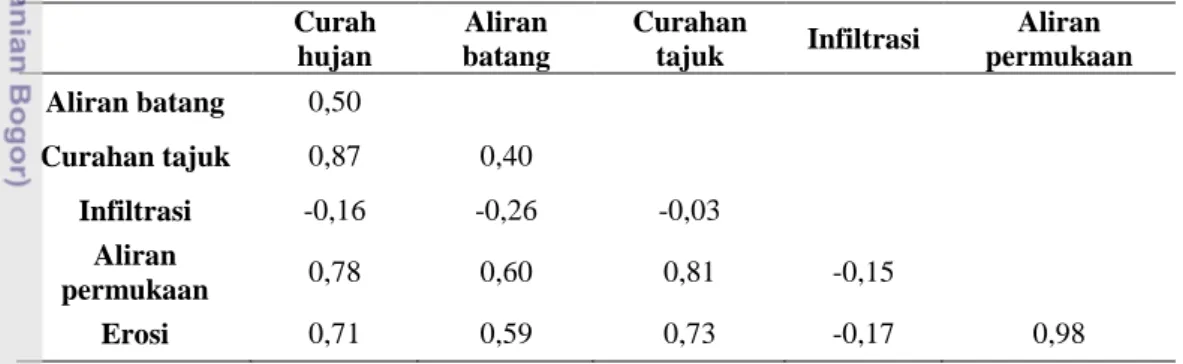Tabel 3    Matrik korelasi antarparameter konservasi air dan tanah pada tumbuhan    A