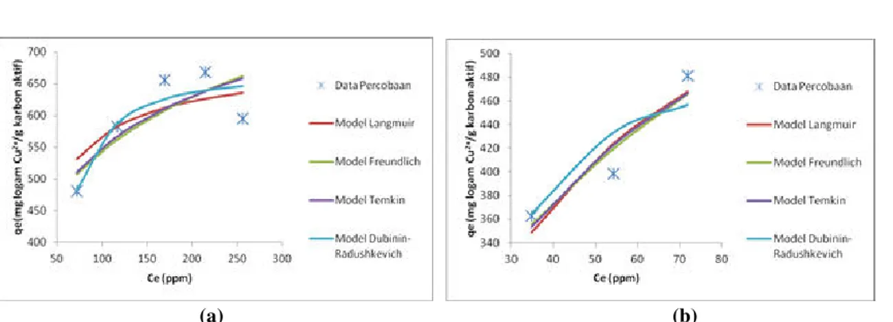 Gambar 3 Model Isotermal Adsorpsi Karbon Aktif Kulit Salak (a) Variasi Konsentrasi Awal (b) Variasi Jumlah  Karbon Aktif 