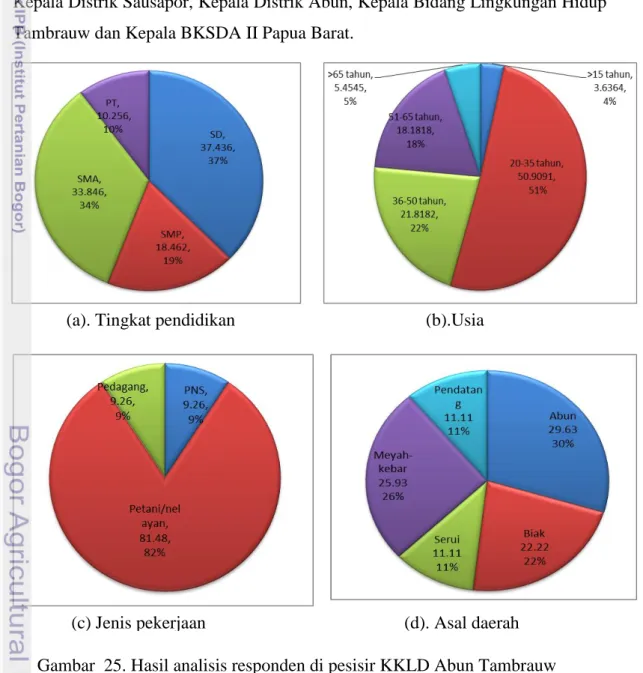 Gambar  25. Hasil analisis responden di pesisir KKLD Abun Tambrauw (b).Usia 