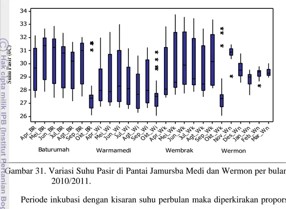 Gambar 31. Variasi Suhu Pasir di Pantai Jamursba Medi dan Wermon per bulan  2010/2011