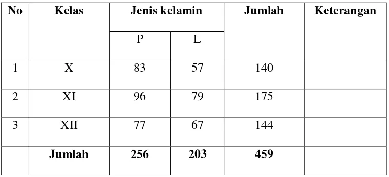 Tabel 02. Jumlah siswa SMA Neeri 1 Negeri Besar Kabupaten Way 