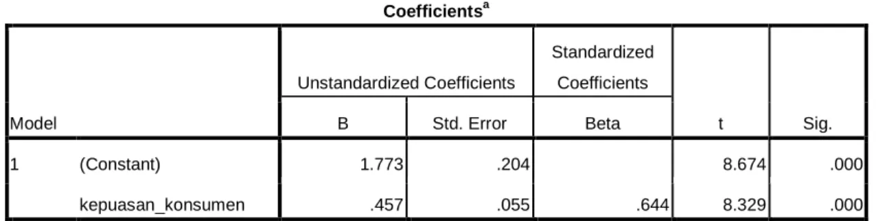 Tabel 5 Coefficients X 1  Coefficients a Model  Unstandardized Coefficients  Standardized Coefficients  t  Sig