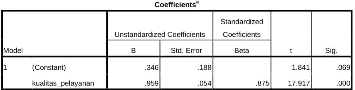 Tabel 8 Coefficients X 2  Coefficients a Model  Unstandardized Coefficients  Standardized Coefficients  t  Sig