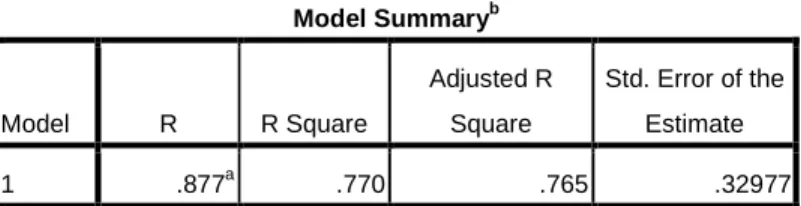 Tabel 9 Model Summary X 1,  X 2 