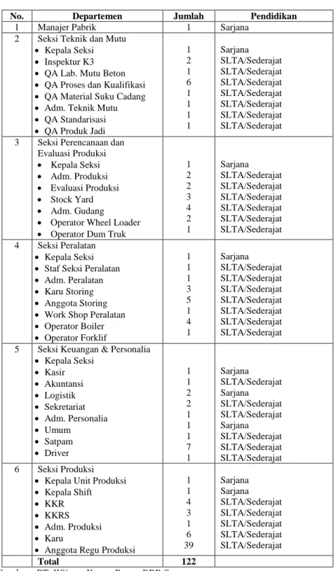 Tabel 2.1. Jumlah Tenaga Kerja di Pabrik 