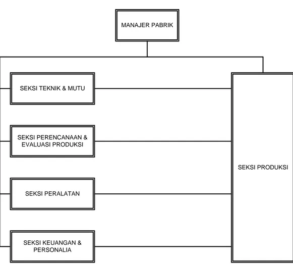 Gambar 2.1. Struktur Organisasi PT. Wijaya Karya Beton PPB Sumut 