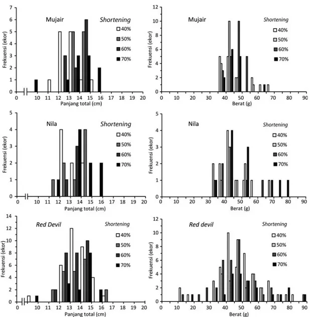 Gambar 3.  Sebaran ukuran panjang (panel kiri) dan berat ikan (panel kanan) mujair, nila dan  red devil yang dominan tertangkap jaring insang