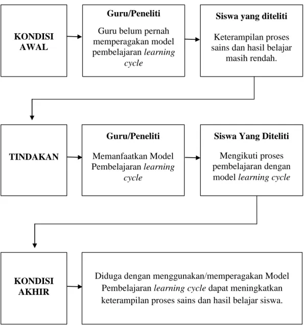 Gambar 1. Kerangka Penelitian. 